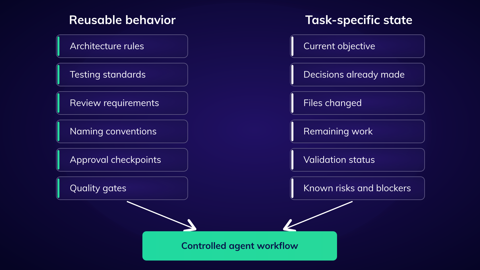 Reusable engineering rules and task-specific state combined in a controlled AI coding agent workflow