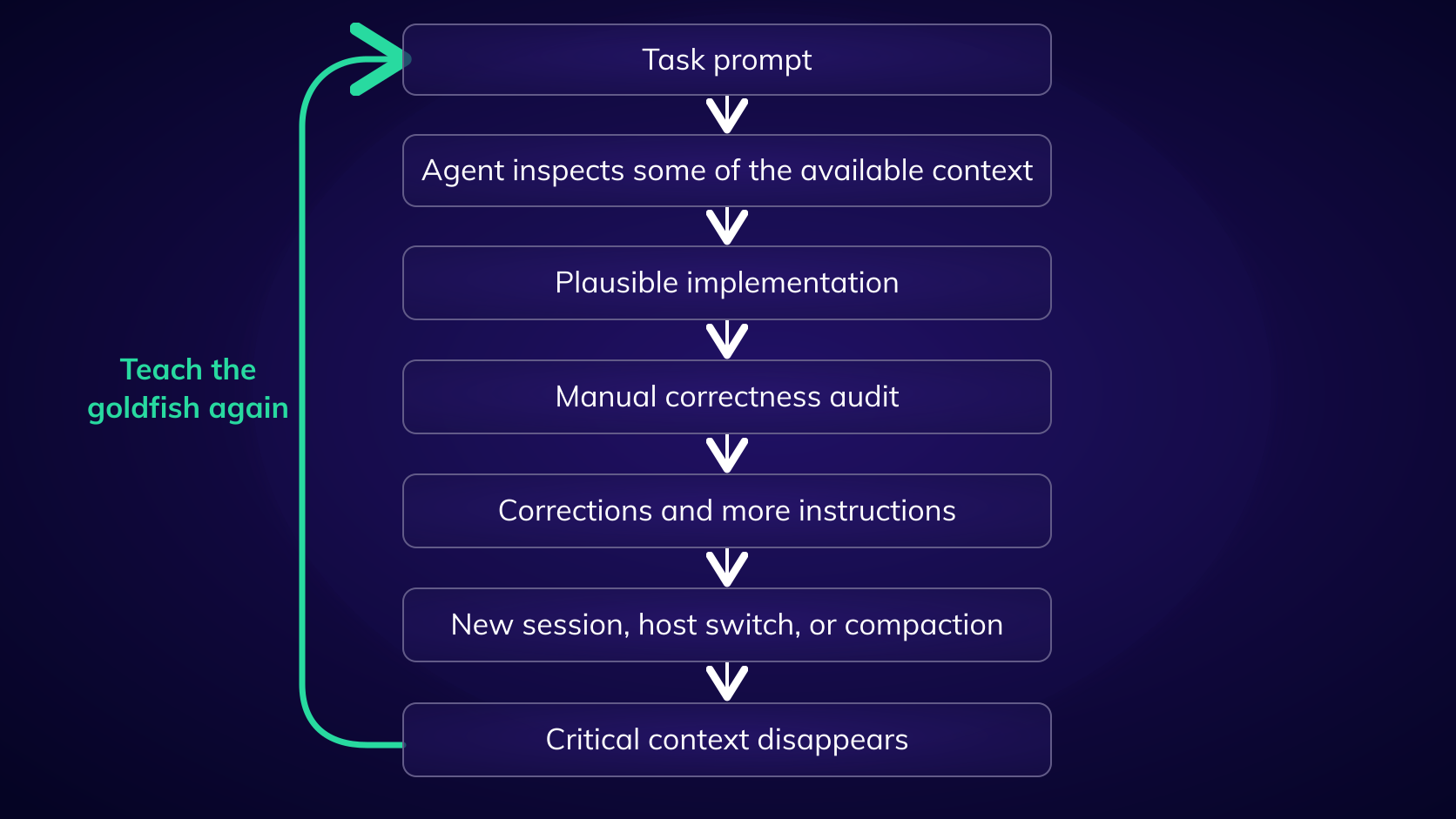 AI coding agent context-loss cycle caused by new sessions, host switches, and context compaction