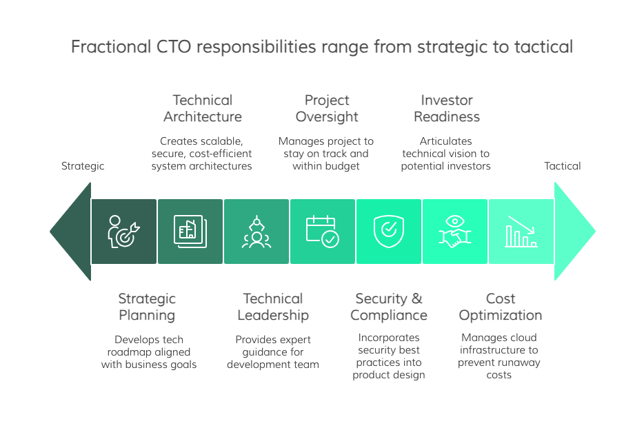 What is CTO as a Service, and what does such a specialist do?