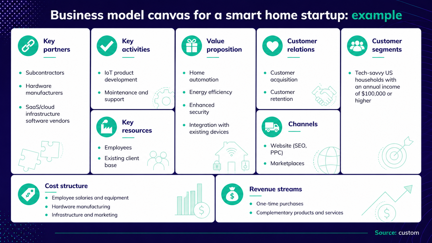 Business model canvas for a smart home startup: example