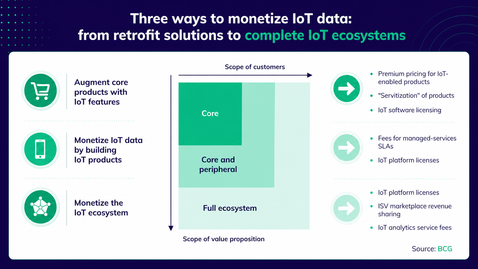 Three ways to monetize IoT data: from retrofit solutions to complete IoT ecosystems