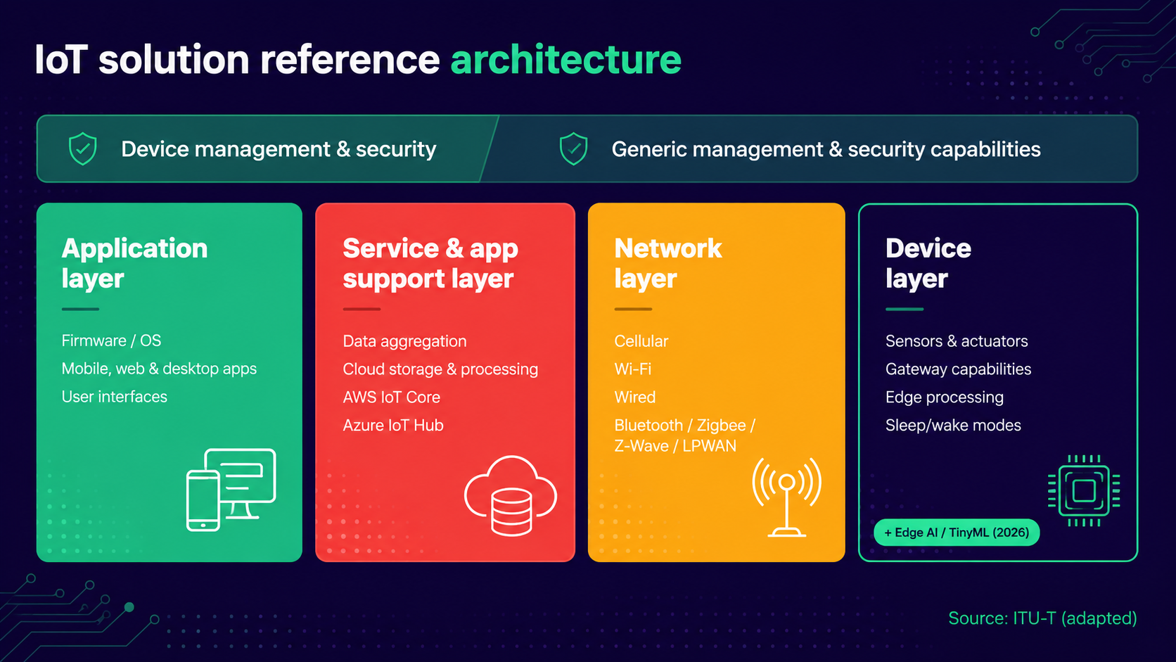 IoT solution reference architecture. Source: ITU-T (adapted)