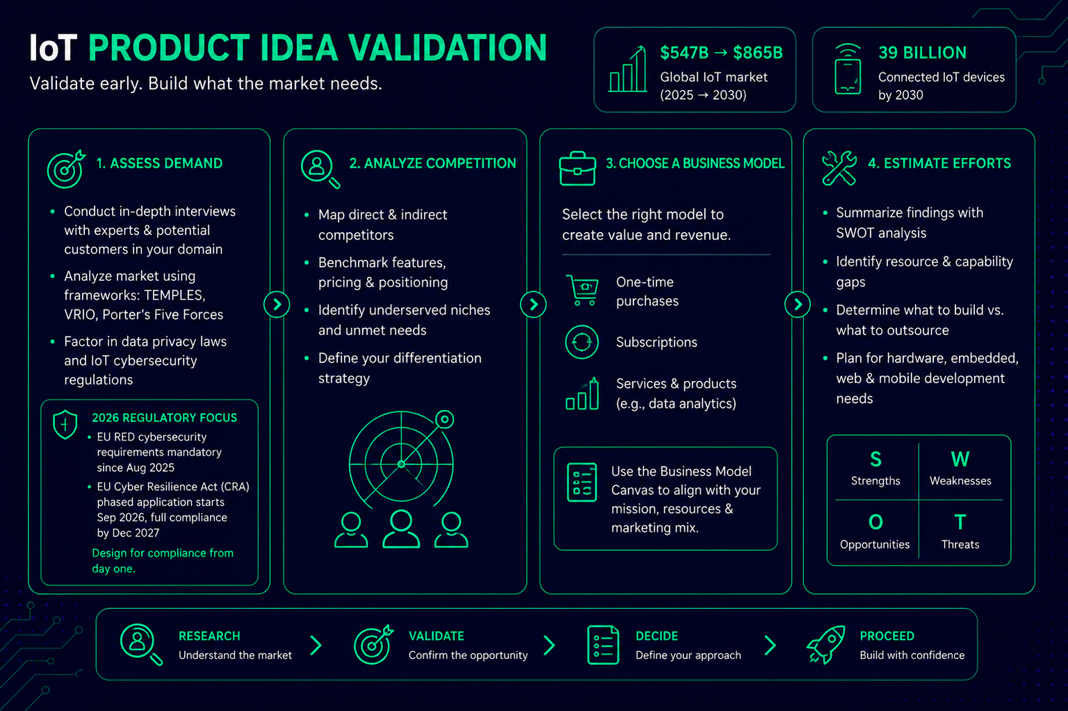 IoT product idea validation framework