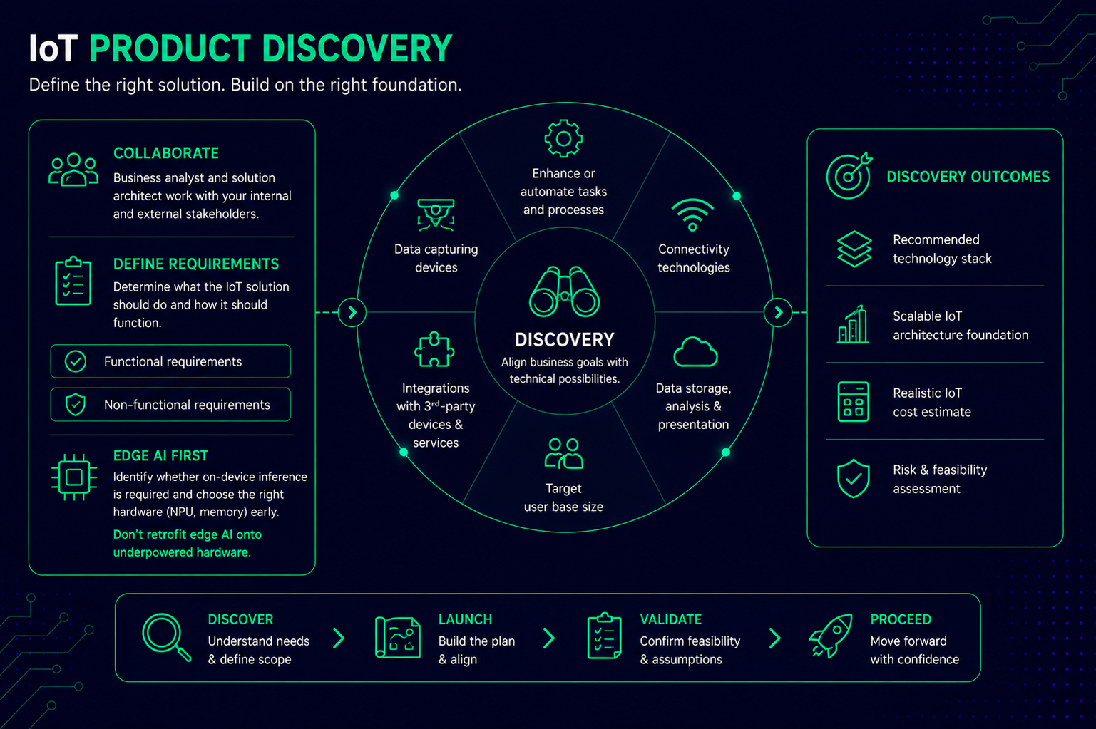 IoT product discovery phase framework