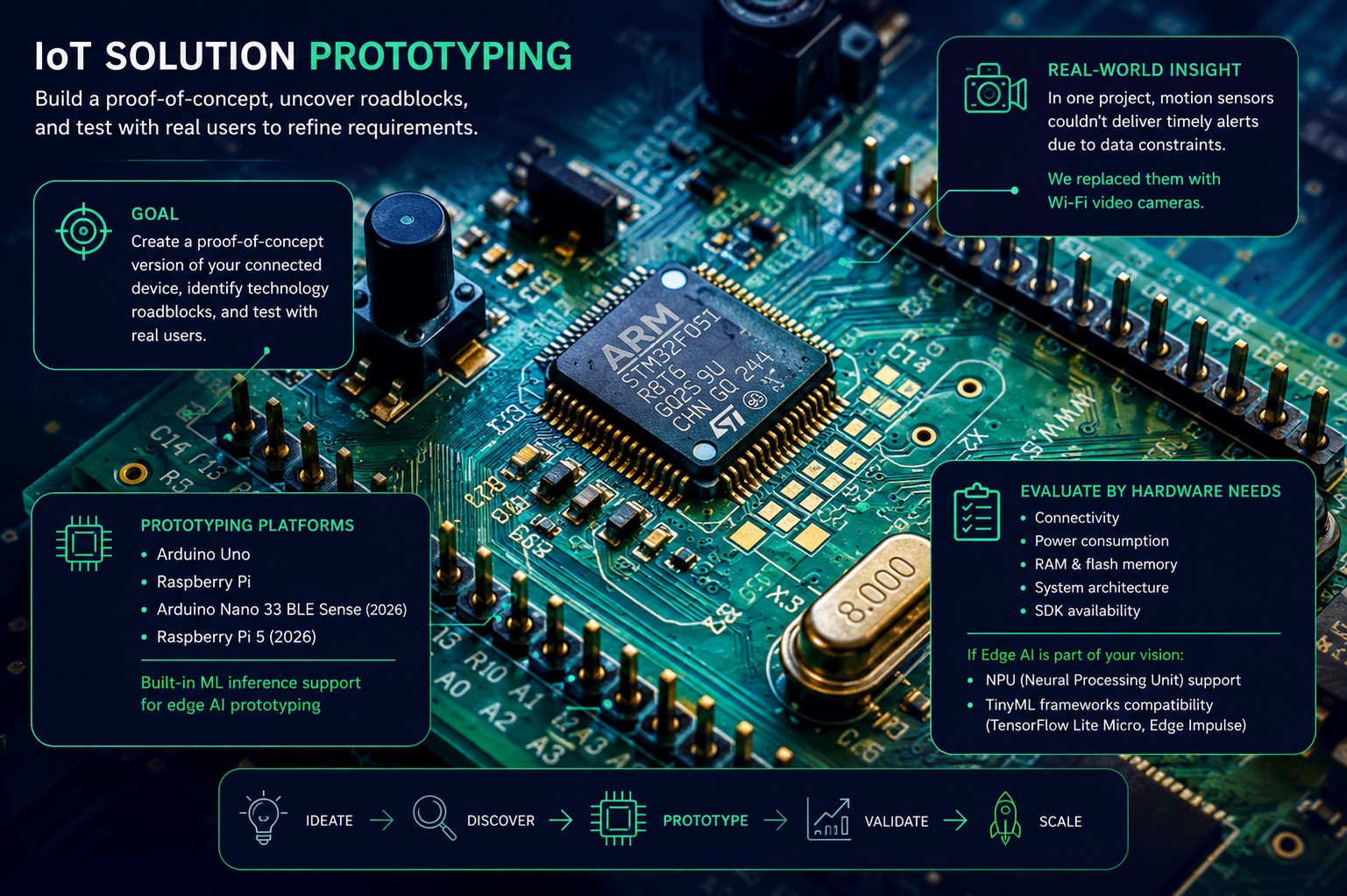 IoT solution prototyping — platforms, goals, and edge AI considerations