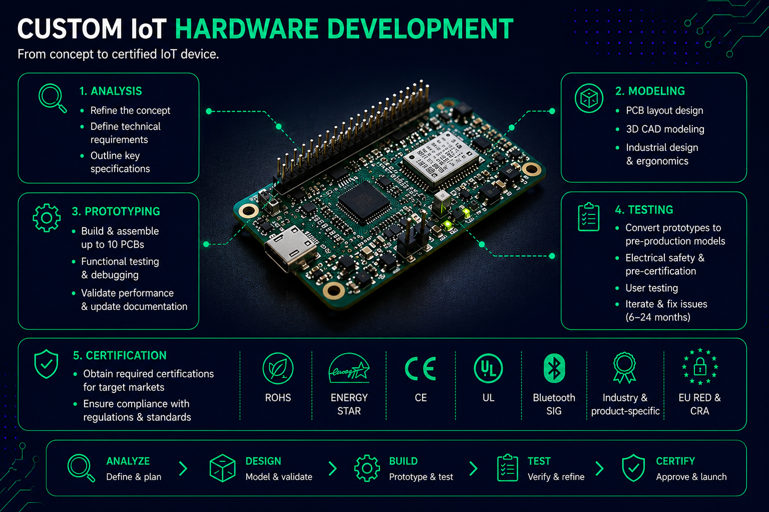 IoT solution prototyping — platforms, goals, and edge AI considerations