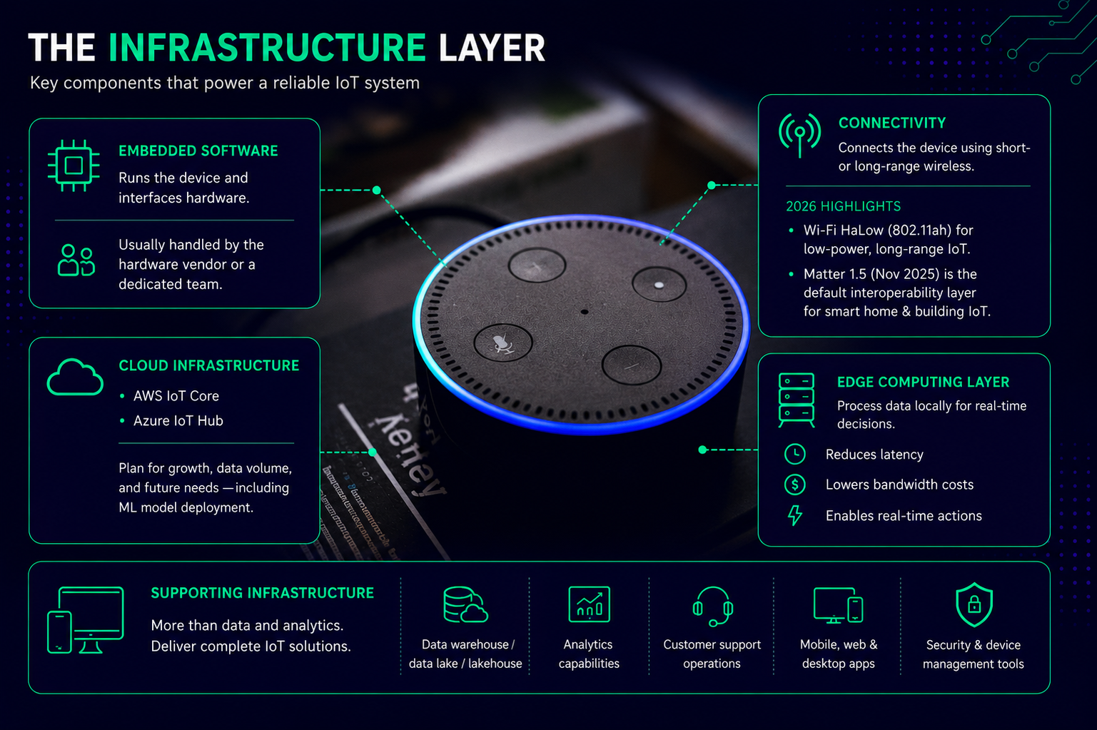 Custom IoT hardware development process: analysis, modeling, prototyping, testing, certification